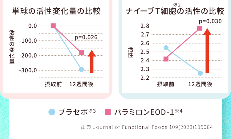 自然免疫の単球の活性状態を維持！