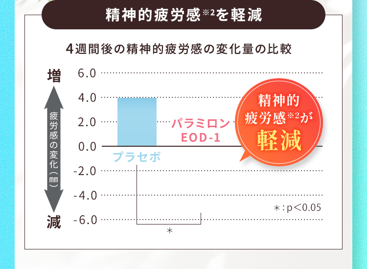 4週間後の精神的疲労感の変化量の比較