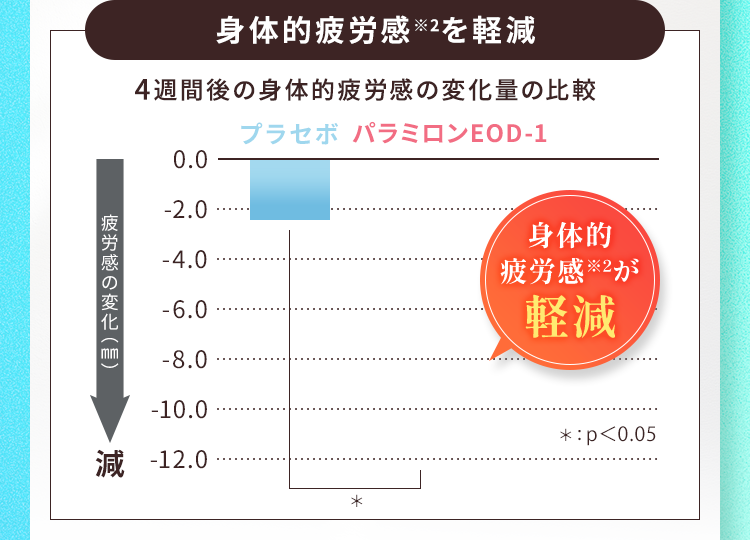 4週間後の精神的疲労感の変化量の比較